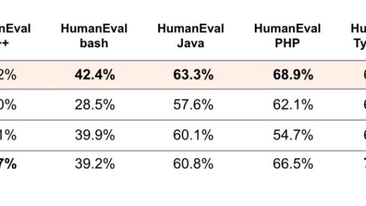 220 亿参数，Mistral AI 发布编程大模型 Codestral：支持 Python 等 80 多种语言