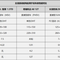 汽车四大混动技术大盘点：谁真正代表未来？