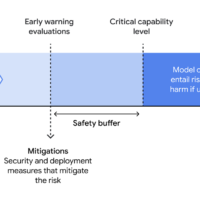 谷歌 DeepMind 推出 AI 安全框架 Frontier Safety Framework，可检测优化降低大模型风险性