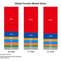历史首次！中芯国际跃升至全球第三：仅次于台积电、三星
