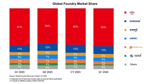 历史首次！中芯国际跃升至全球第三：仅次于台积电、三星