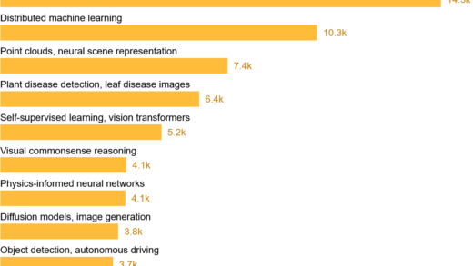 数据显示中国在一半以上的AI研究领域领先美国