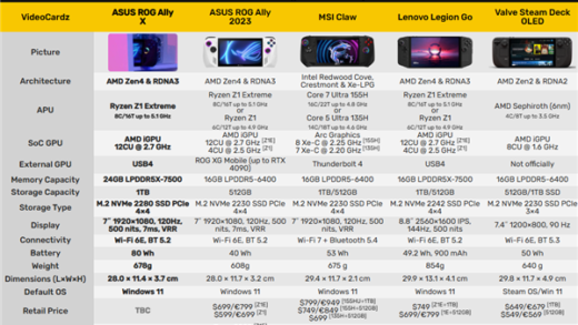 ROG掌机X全面升级！24GB大内存、SSD/电池翻番无敌
