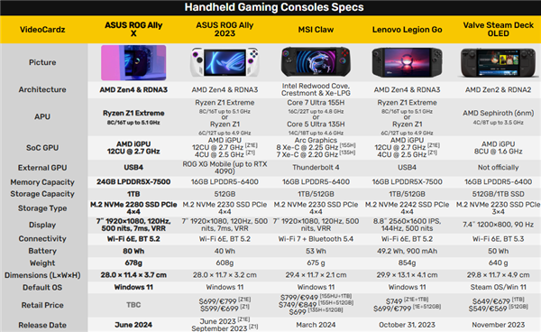 ROG掌机X全面升级!24GB大内存、SSD/电池翻番无敌