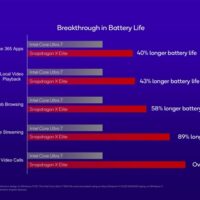高通骁龙X比Intel 13代酷睿便宜一半！续航长98％