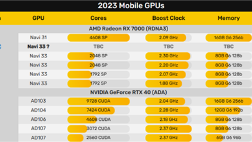 AMD还有新显卡RX 7650M XT：首次外置专用