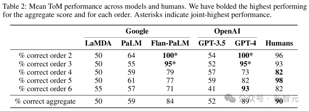 谷歌 DeepMind:GPT-4 高阶心智理论彻底击败人类!第 6 阶推理讽刺暗示全懂了