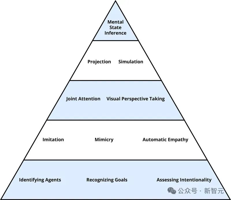 谷歌 DeepMind:GPT-4 高阶心智理论彻底击败人类!第 6 阶推理讽刺暗示全懂了