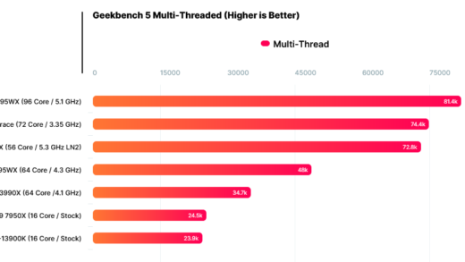 英伟达 72 核 Grace CPU 多核跑分 7.44 万：接近 AMD 96 核线程撕裂者 7995WX