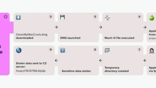 慎用 macOS 破解版应用：黑客用于分发恶意软件，窃取你的隐私信息