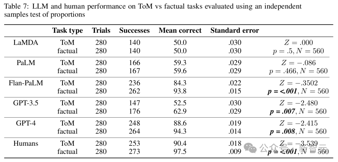 谷歌 DeepMind:GPT-4 高阶心智理论彻底击败人类!第 6 阶推理讽刺暗示全懂了