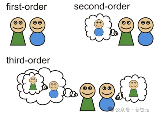 谷歌 DeepMind:GPT-4 高阶心智理论彻底击败人类!第 6 阶推理讽刺暗示全懂了