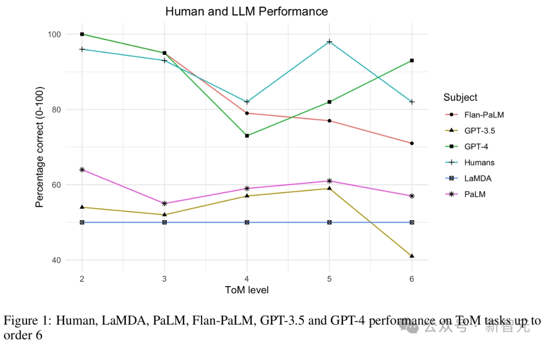 谷歌 DeepMind:GPT-4 高阶心智理论彻底击败人类!第 6 阶推理讽刺暗示全懂了