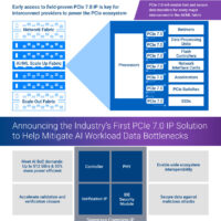 传输速率至高 512GB/s，Synopsys 推出业界首个 PCIe 7.0 完整 IP 解决方案