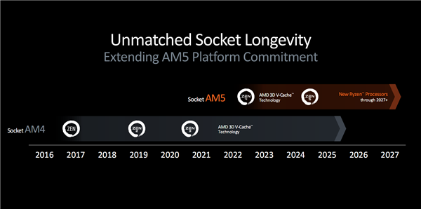 AMD锐龙9000有新主板X870 X870E:AM5接口坚持到2027+年