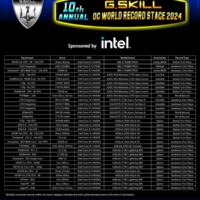 芝奇内存一口气打破31项超频纪录！i9-14900K突破8.8GHz