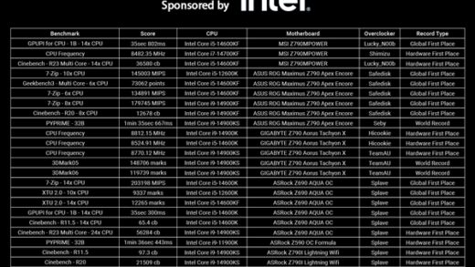 芝奇内存一口气打破31项超频纪录！i9-14900K突破8.8GHz