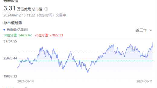 3.31万亿美元超越微软！苹果市值重回全球第一