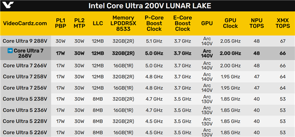 Intel酷睿Ultra 7 268V跑分首曝：单核飙升20％ 但还是打不过AMD