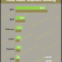 报告称 2024 上半年全球 AMOLED 手机面板出货量约 4.2 亿片，同比增长 50.1%