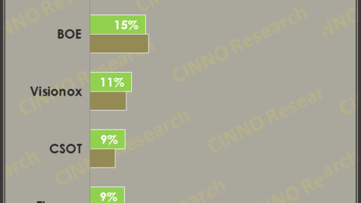 报告称 2024 上半年全球 AMOLED 手机面板出货量约 4.2 亿片，同比增长 50.1%