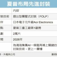 富士康打造 AI 一条龙服务，投资的夏普进军半导体先进封装：2026 投产、设计月产 2 万片晶圆