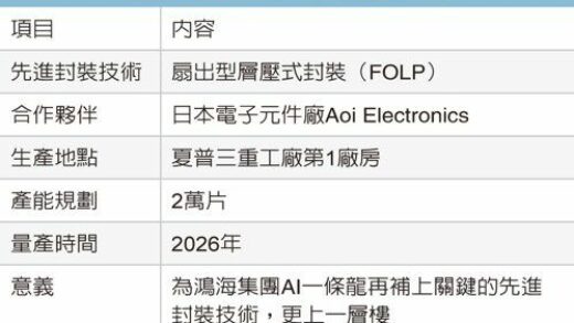 富士康打造 AI 一条龙服务，投资的夏普进军半导体先进封装：2026 投产、设计月产 2 万片晶圆