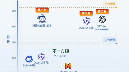 通义千问、GPT-4o 等七款 AI 大模型“高考成绩”公布 ：前三名文科过一本，理科过二本