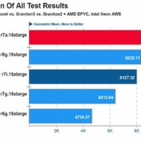 亚马逊自研 Graviton4 AI 芯片实测，综合性能比英特尔至强 8488C 快 5%