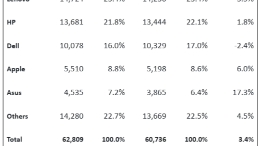Canalys：2024 年二季度全球 PC 出货量同比增长 3.4%，苹果 Mac 表现抢眼