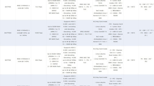 搭载自研 NPU，奕斯伟 EIC7700X SoC 亮相 2024 RISC-V 欧洲峰会