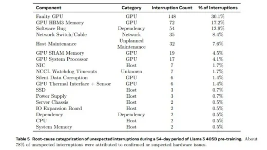 Meta 训练 Llama 3 遭遇频繁故障：16384 块 H100 GPU 训练集群每 3 小时“罢工”一次