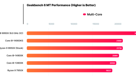 AMD 锐龙 9 9950X 旗舰处理器超频至 6 GHz，多核跑分比未超频状态快 20%
