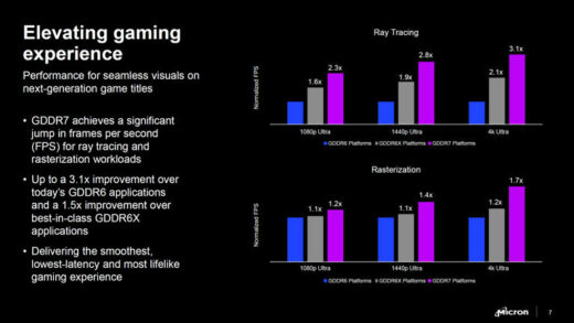 美光称其GDDR7内存可将游戏帧速提高30% 特别是在光追和光栅化工作负载方面