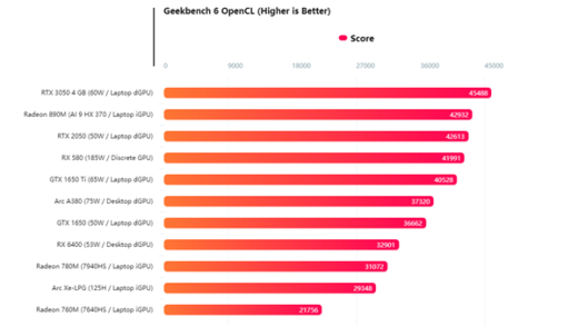 取代入门独显！AMD Radeon 890M核显已媲美RTX 3050