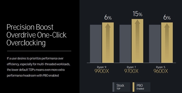 三大架构革新!AMD锐龙9000/锐龙AI 300处理器解析