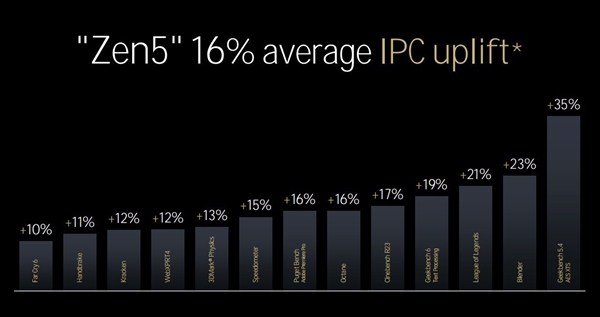 三大架构革新!AMD锐龙9000/锐龙AI 300处理器解析