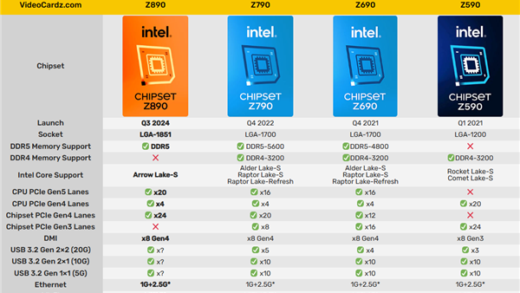 Intel Z890主板规格泄露：告别DDR4内存