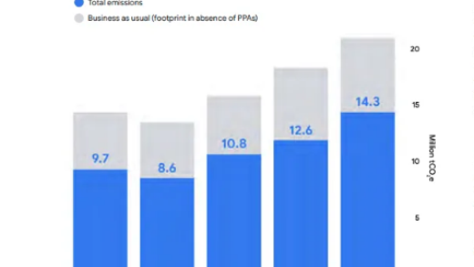 谷歌碳排放量五年内猛增近50%：巨型数据中心耗电量惊人