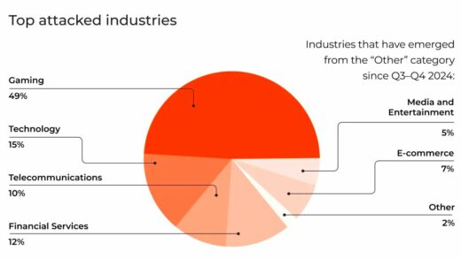 2024 上半年 DDoS 攻击事件报告 44.5 万起：同比增长 46%、环比增长 34%