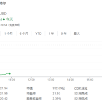 英特尔跌超 28%，创 1982 年以来最大跌幅