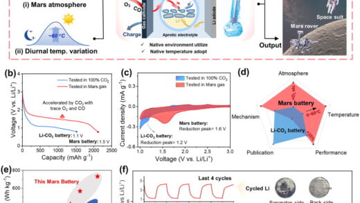 中国科大开发出高能量密度、长循环寿命的“火星电池”