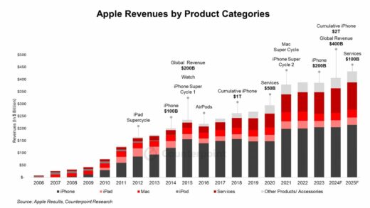 Counterpoint 预估 2024 年苹果全球收入将首次突破 4000 亿美元：硬件同比增 3%、服务同比增 14%