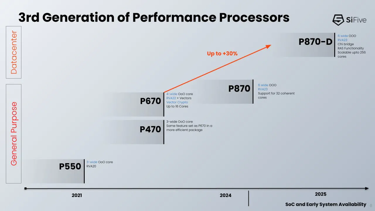 对标 Arm Neoverse N2,SiFive 推出数据中心级 RISC-V 内核设计 P870-D SiFive 性能核心路线图