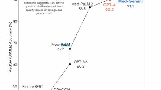 OpenAI 的 GPT-4 变身考证能手：无额外训练通过日本理疗师考试，正确率 73.4%