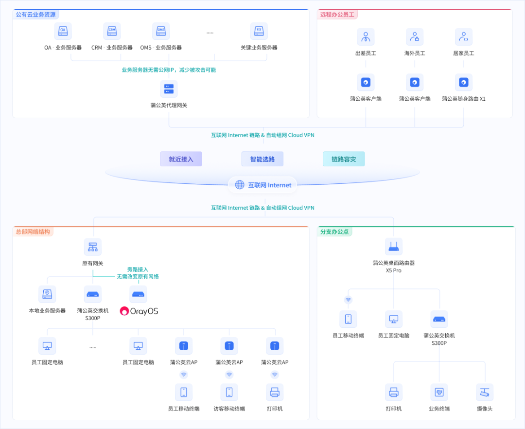 贝锐自研操作系统 OrayOS 发布,免费开放给路由器和 IoT 网关使用 图片