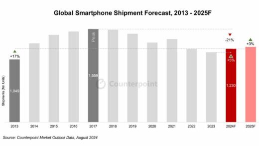 Counterpoint 预估 2024 全球智能手机出货量 12.3 亿部：同比增 5%，近 1/5 有 GenAI 功能