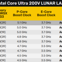 Intel下代核显驱动已就位 Arc 140V、130V核心现身