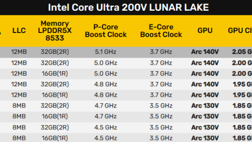 Intel下代核显驱动已就位 Arc 140V、130V核心现身