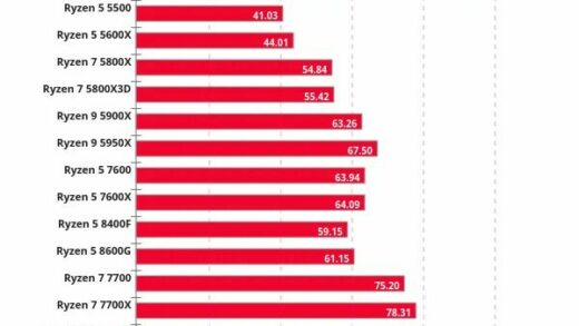 实测：Linux 比 Win11 更能发挥 AMD 锐龙 9000 系列处理器游戏性能